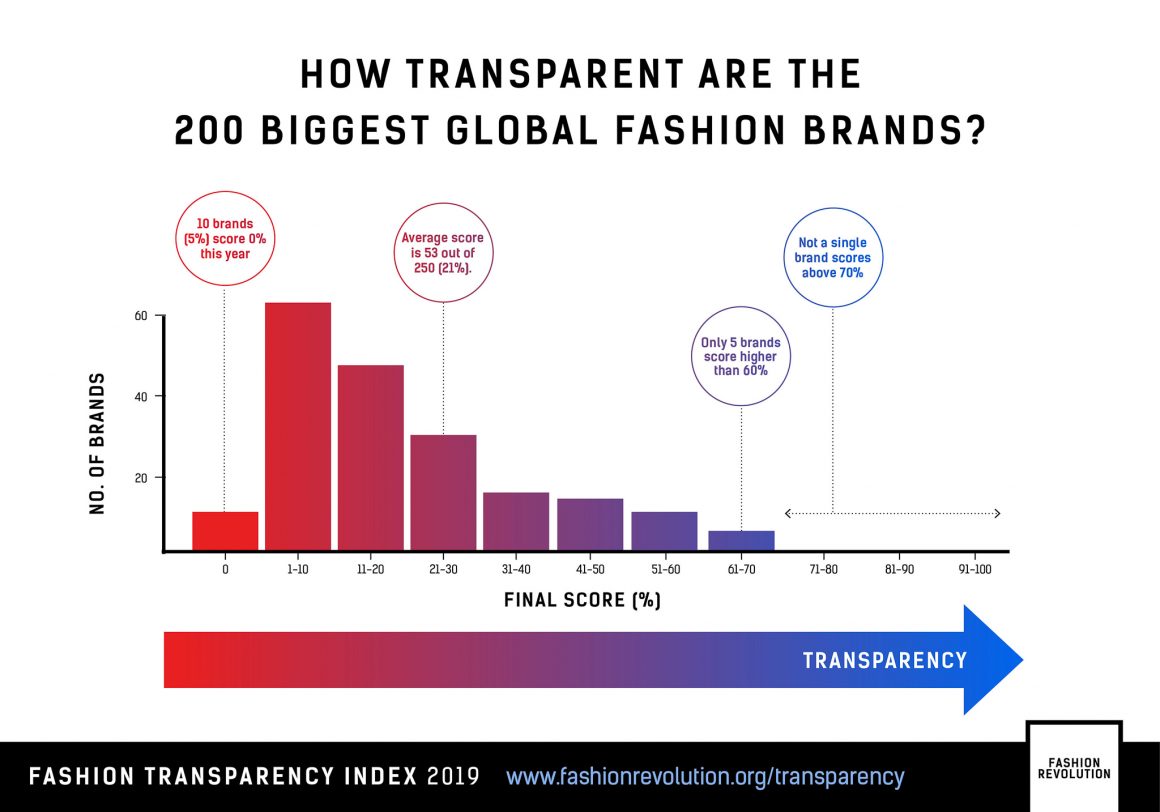 Fashion Transparency Index 2019, according to Fashion Revolution